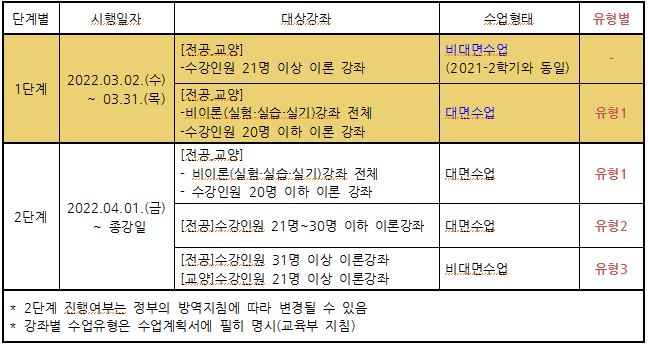 학사공지 - 2022학년도 1학기 수업 운영 계획 안내