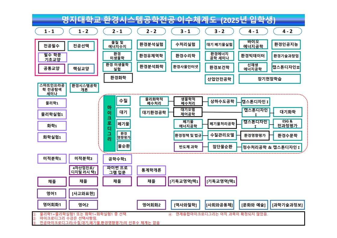 이수체계도1