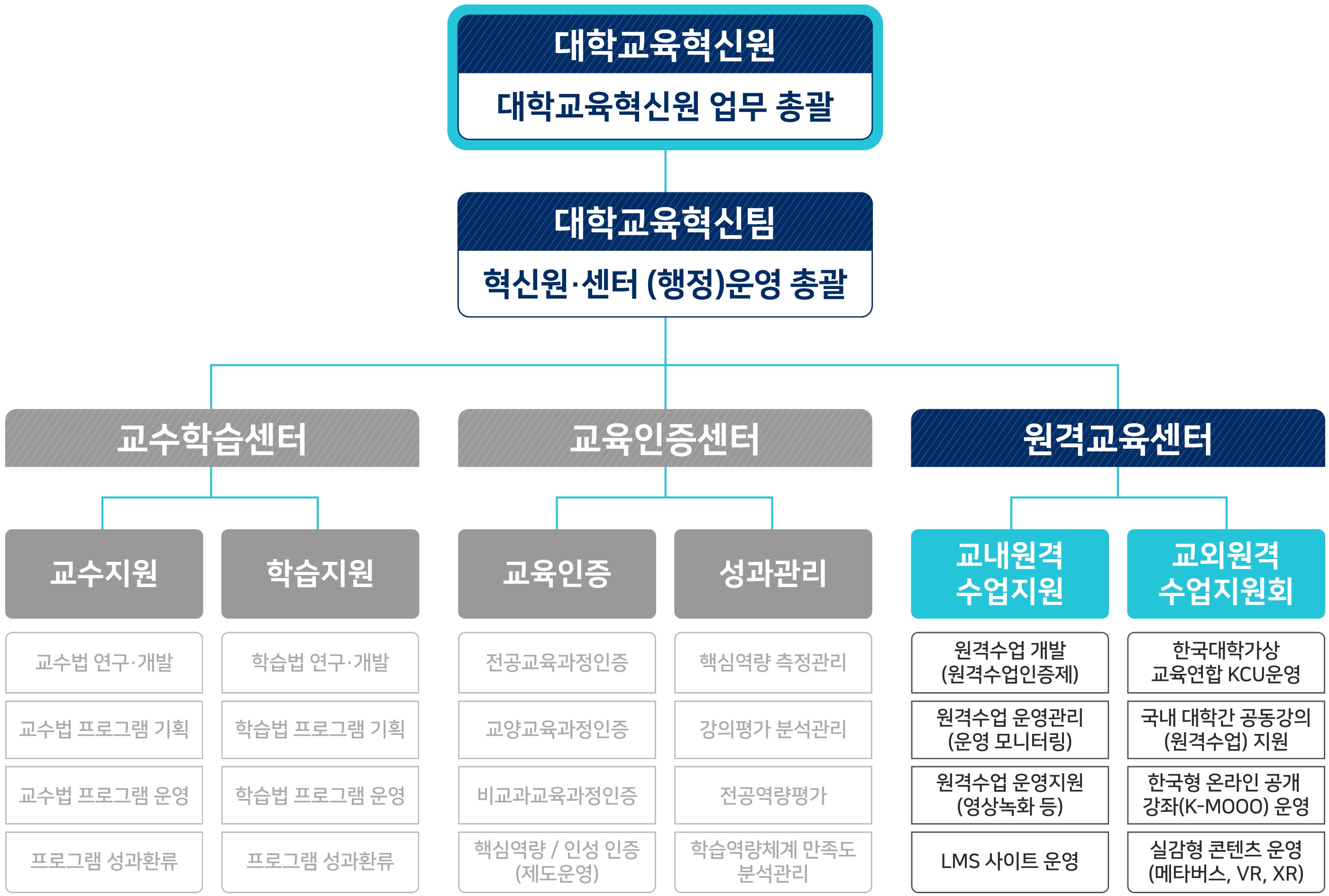 원격교육센터 조직도