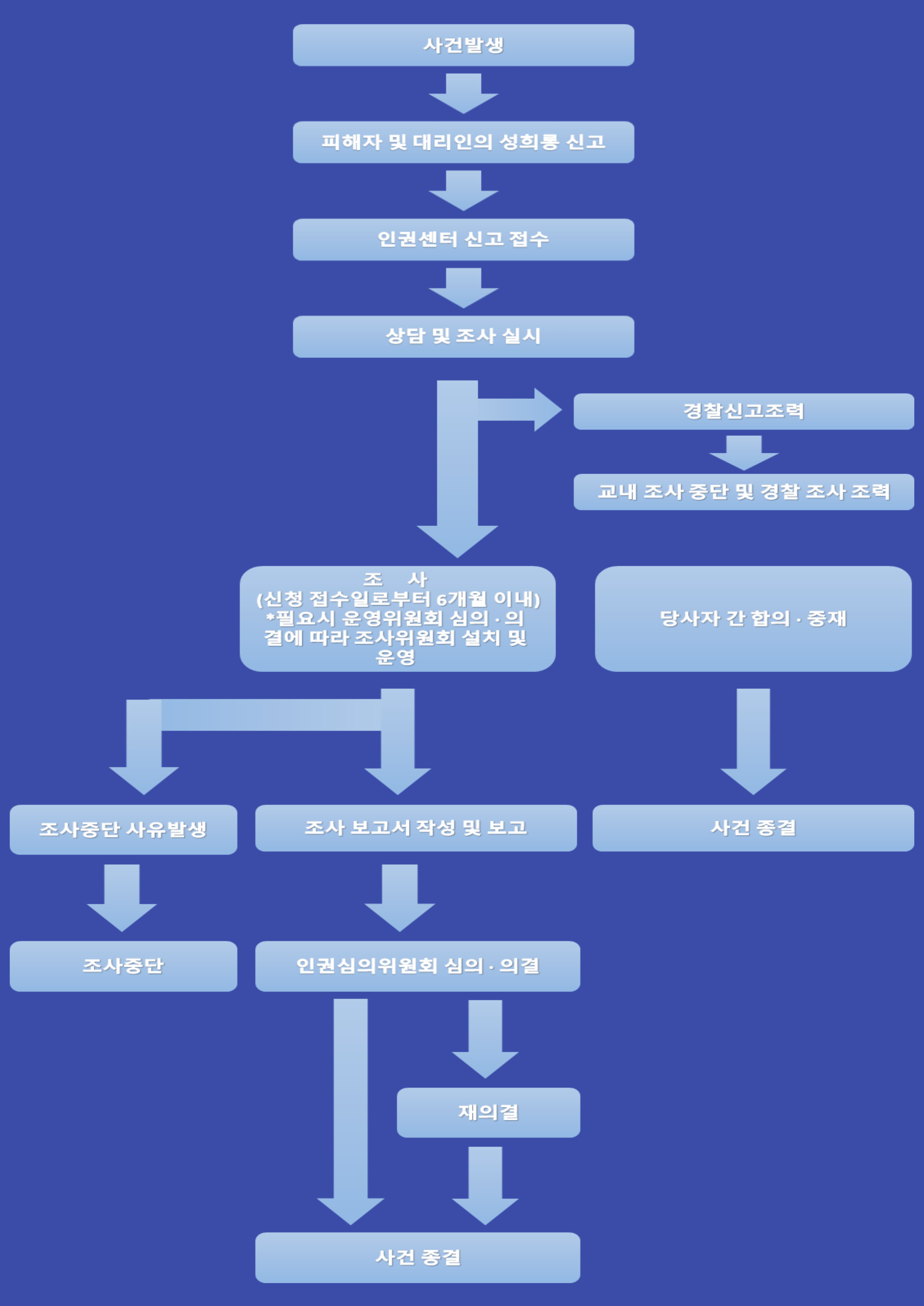 상담절차