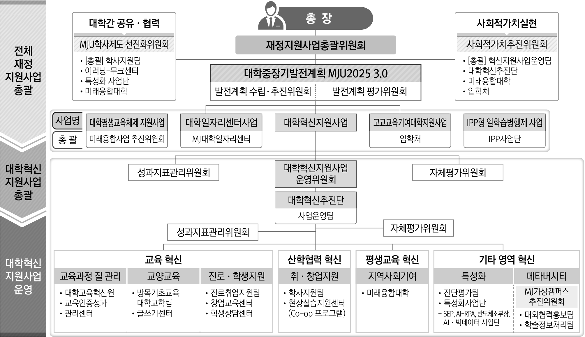 조직도