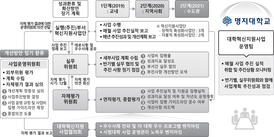 성과관리계획