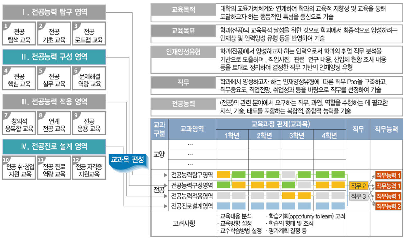 전공교육과정 공통 프레임워크 개발