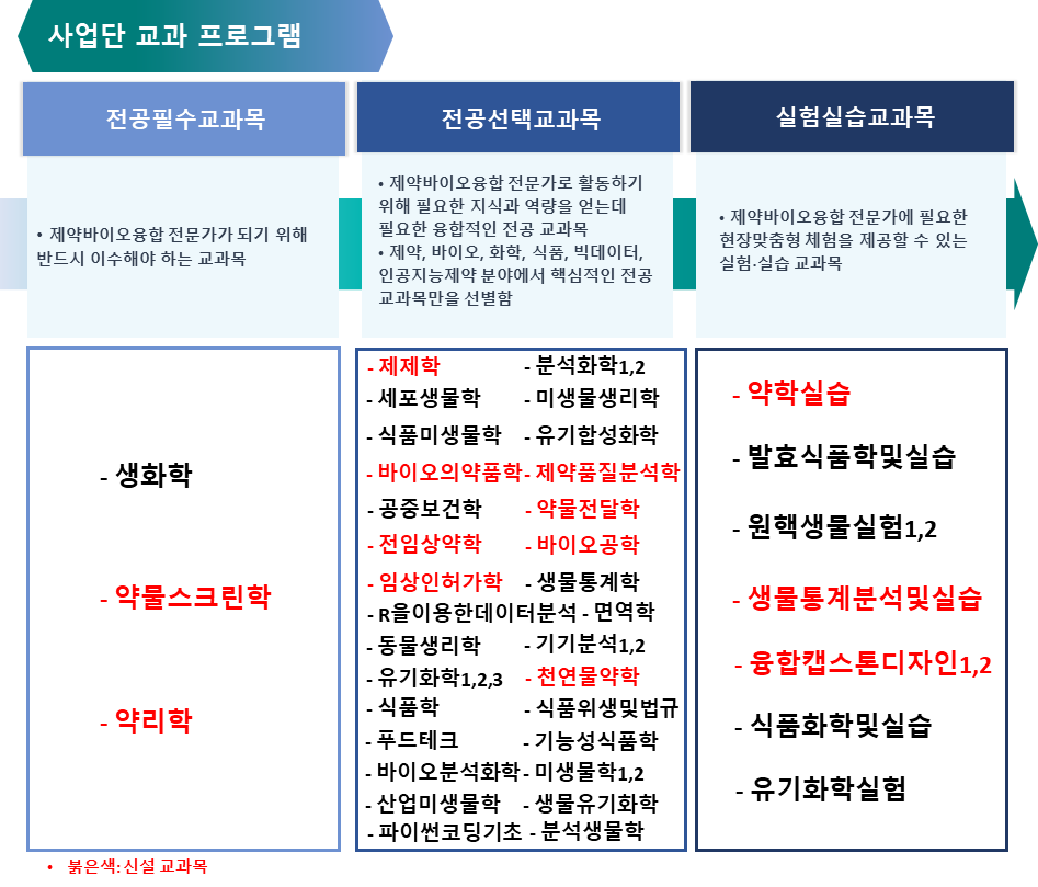 사업단 교과 프로그램