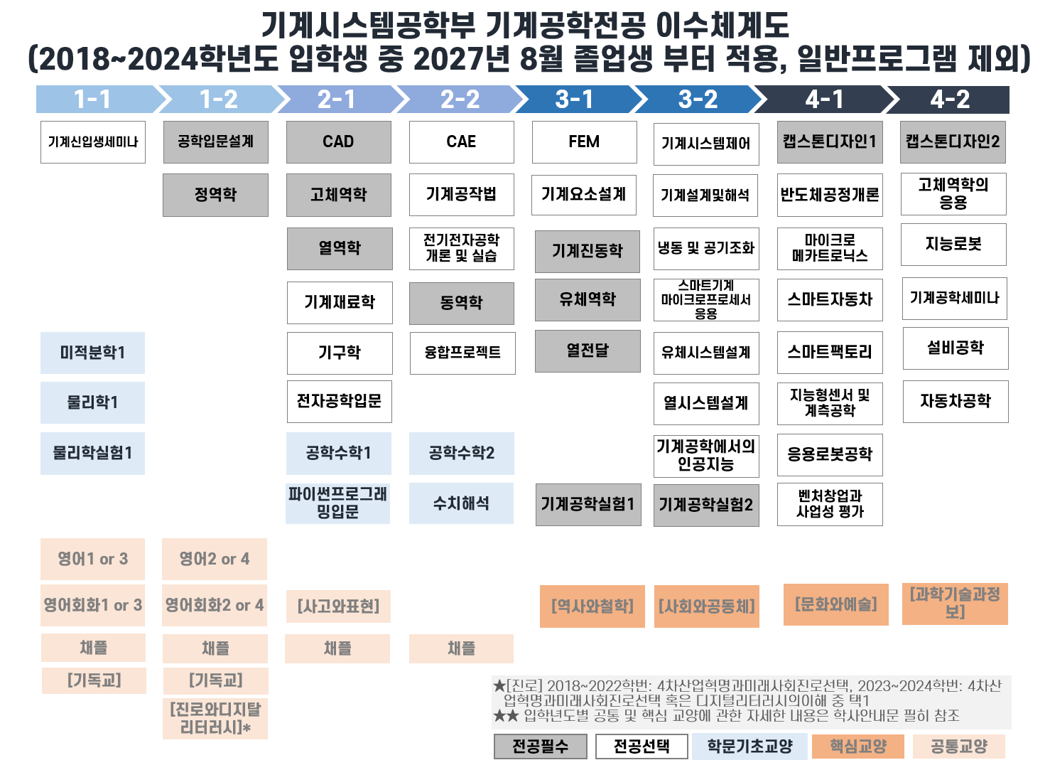 교과목 이수체계도