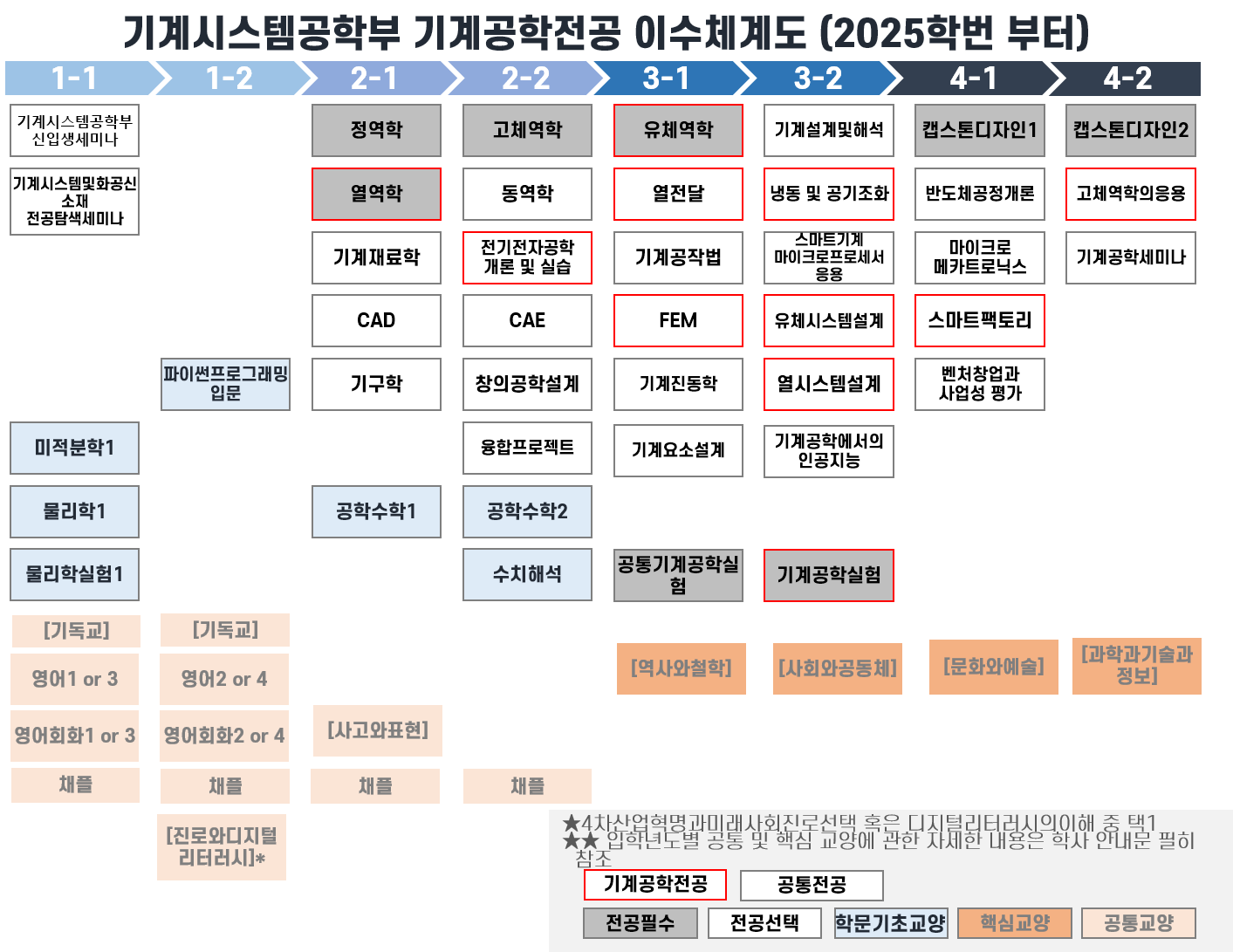 교과목 이수체계도