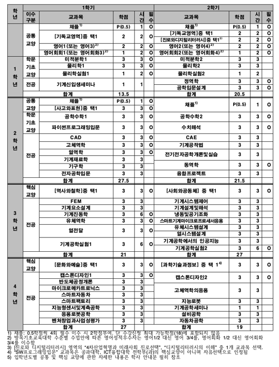 교과과정표