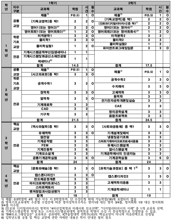 교과과정표