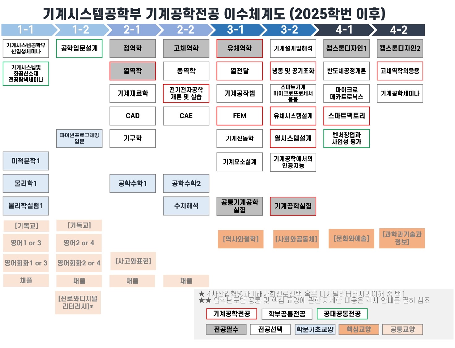 교과목 이수체계도