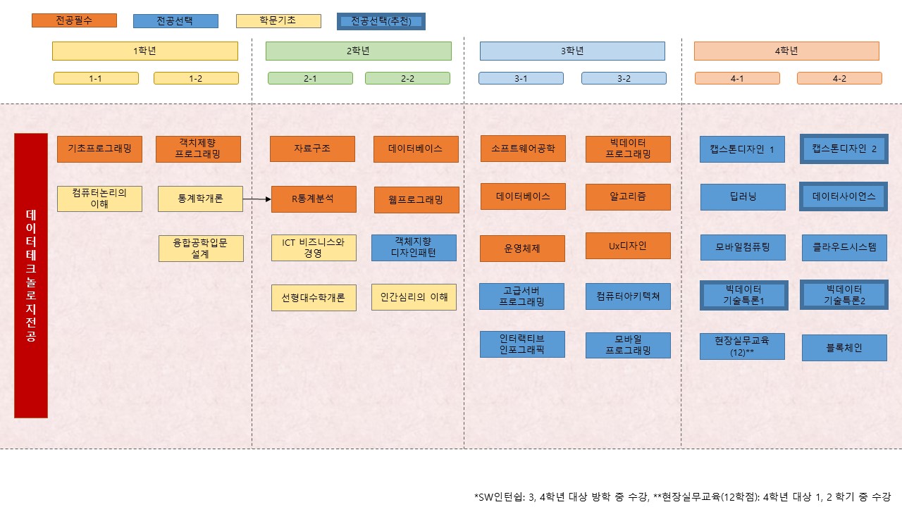 전공이수로드맵