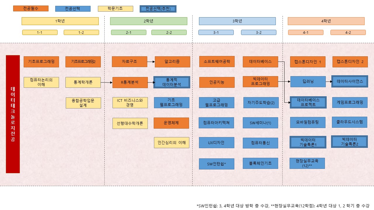 전공이수로드맵