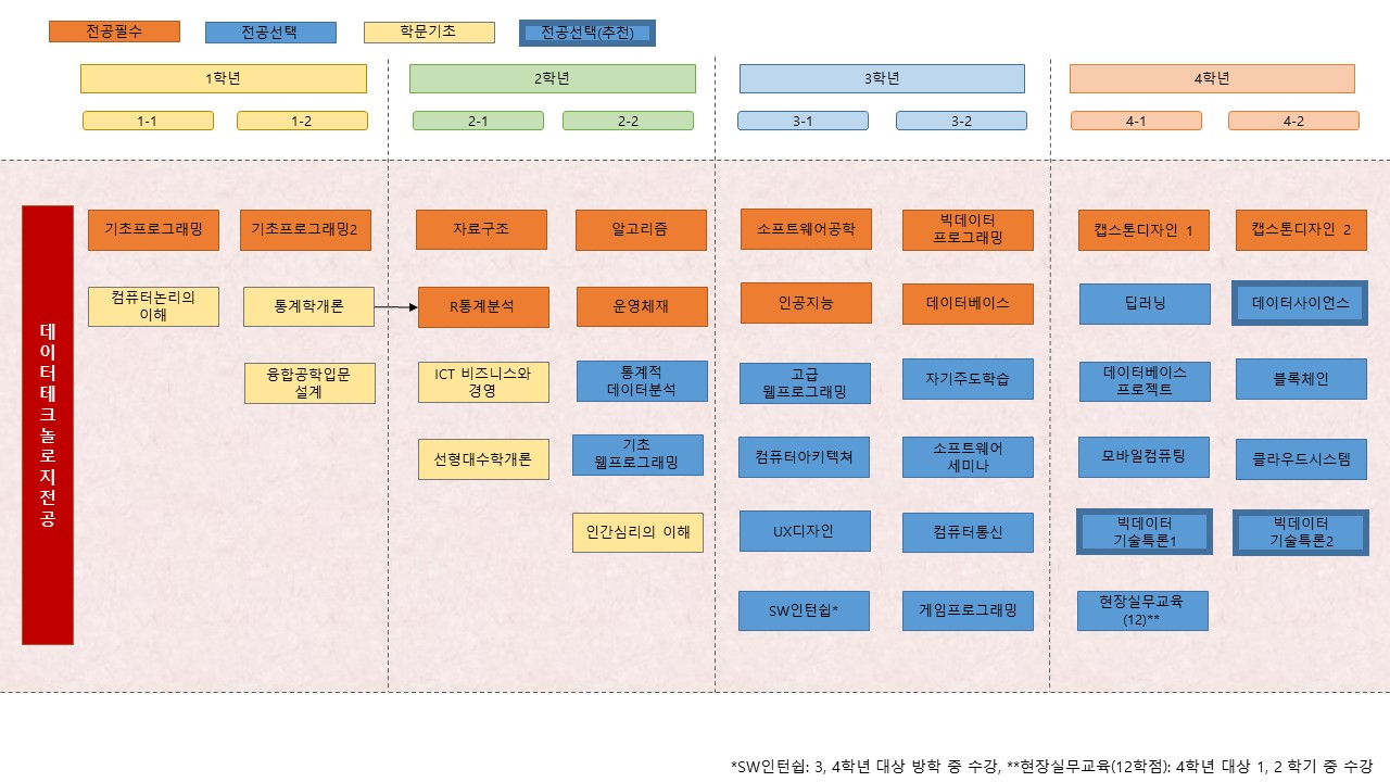 전공이수로드맵